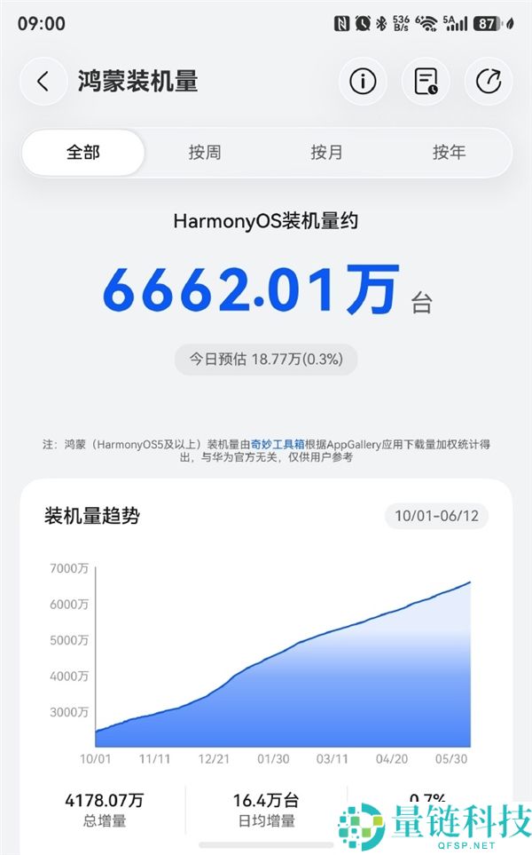 华为鸿蒙装机量突破6662万台，元旦前后冲击1亿台倒计时！