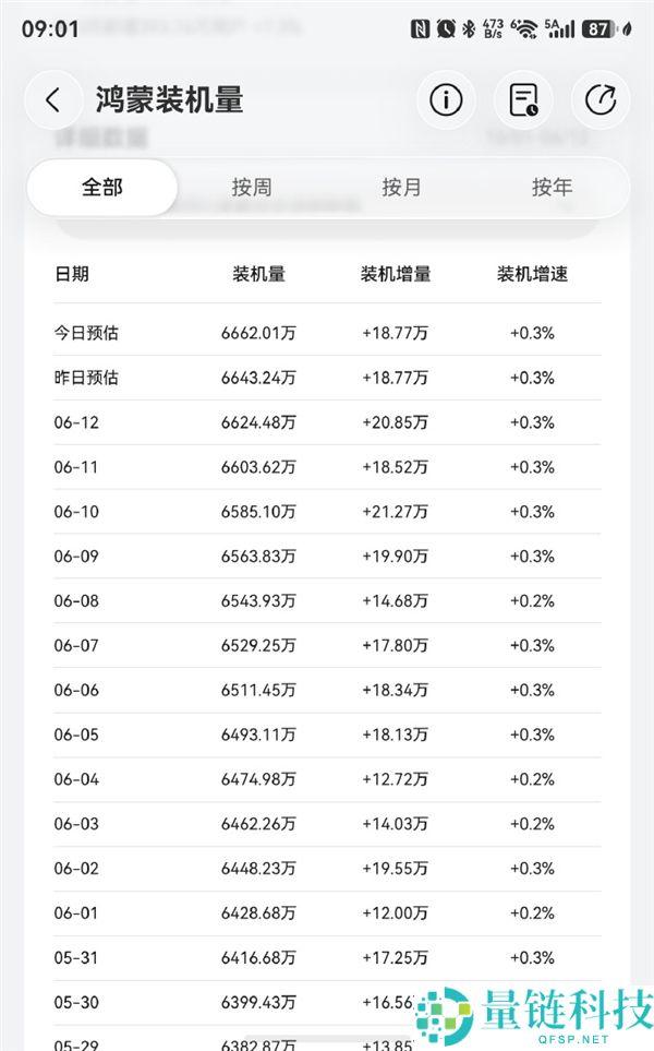 华为鸿蒙装机量突破6662万台，元旦前后冲击1亿台倒计时！