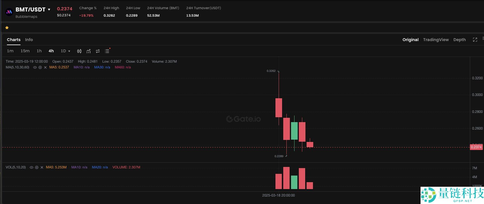 BubbleMaps (BMT) 是什么?深度解析 BMT 代币经济学、价格走势与未来潜力