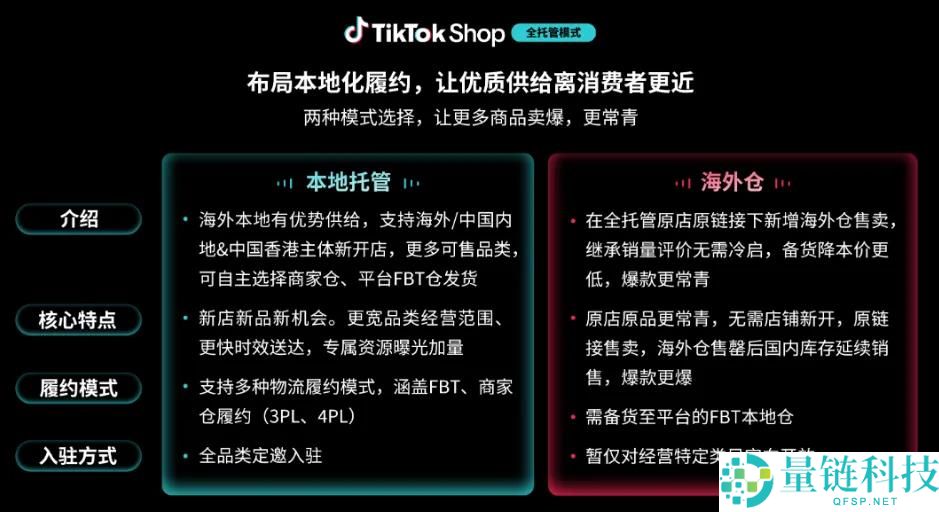 TikTok Shop全托管助力跨境商家“质胜”全球,从内卷到包围的转变解析