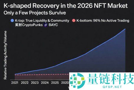 2026年NFT是否真的消亡？K型市场中的实用价值全面解析