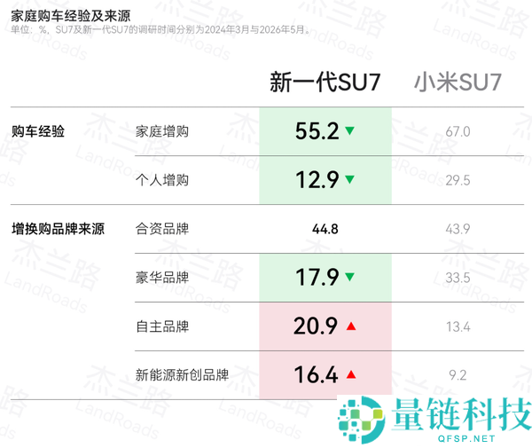 两代SU7用户画像对比：从崇敬雷军到认可小米技术，收入超37万的高知年轻人分析
