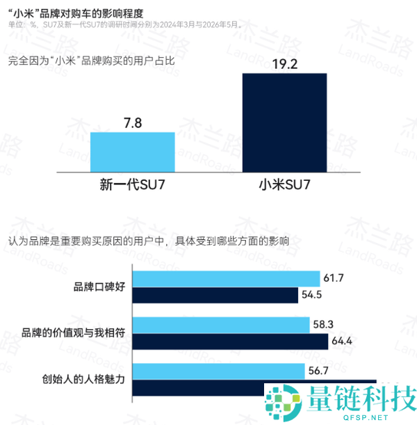 两代SU7用户画像对比：从崇敬雷军到认可小米技术，收入超37万的高知年轻人分析
