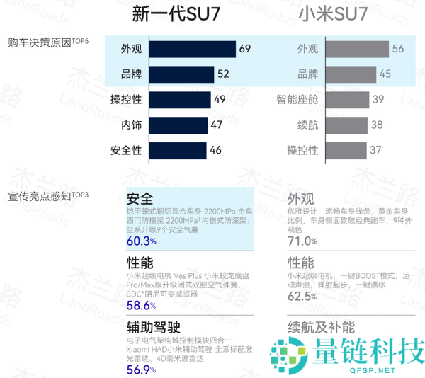 两代SU7用户画像对比：从崇敬雷军到认可小米技术，收入超37万的高知年轻人分析