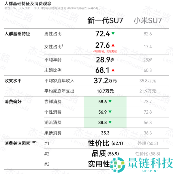 两代SU7用户画像对比：从崇敬雷军到认可小米技术，收入超37万的高知年轻人分析