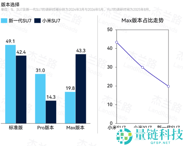 两代SU7用户画像对比：从崇敬雷军到认可小米技术，收入超37万的高知年轻人分析