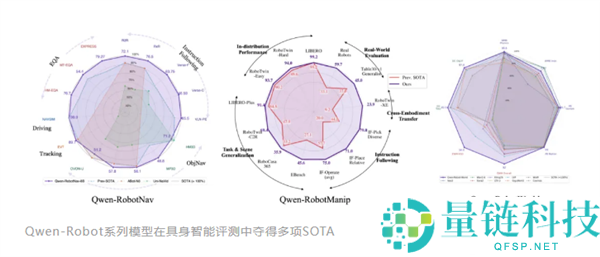 阿里推出首个具身大模型Qwen-Robot系列，三款模型实现协同运作