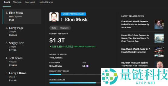 SpaceX股价再涨20%,马斯克财富突破1.3万亿美元,史诗级造富盛宴继续