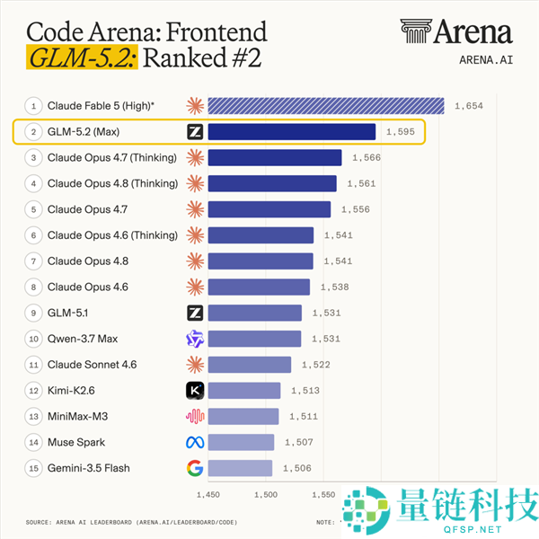华为昇腾等8大国产芯片适配，智谱GLM 5.2正式开源：全球最强Coding大模型发布