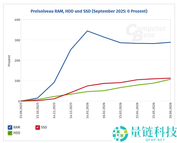 内存价格上涨288%，HDD翻倍，存储涨价潮持续发酵