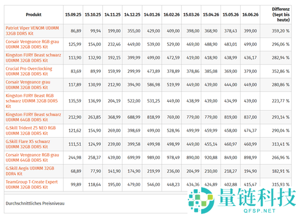 内存价格上涨288%，HDD翻倍，存储涨价潮持续发酵