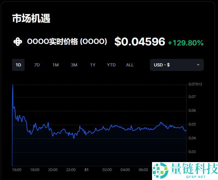oooo(OOOO) 币深度解析:代币经济学、价格走势与投资价值分析