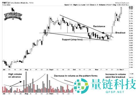 下降楔形的定义及图表识别技巧详解