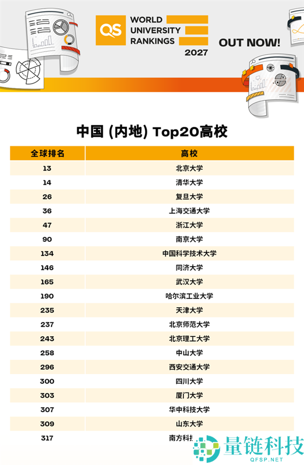 2027QS世界大学排名出炉:麻省理工连续15年夺冠,北大与清华跻身全球前15名