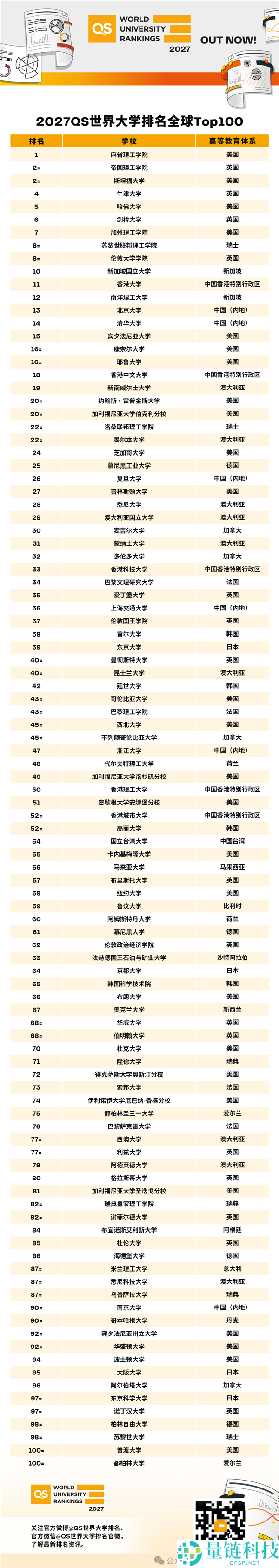 2027QS世界大学排名出炉:麻省理工连续15年夺冠,北大与清华跻身全球前15名
