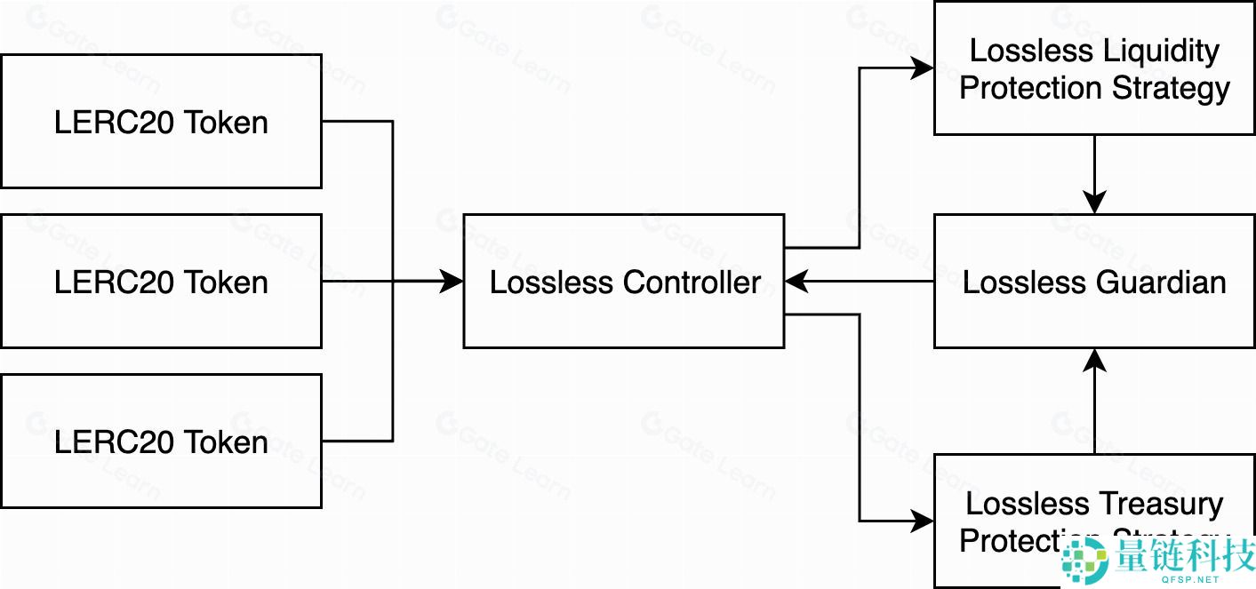 什么是 Lossless (LSS) 币?深度解析 LSS 工作原理、代币经济学与投资前景