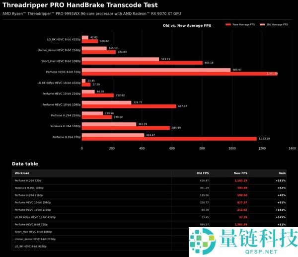AMD修复软件Bug：中心越多反而越慢，线程扯破者性能提升215%