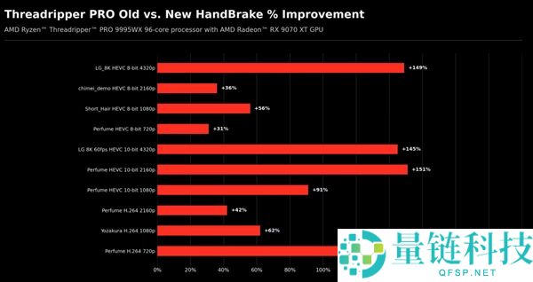 AMD修复软件Bug：中心越多反而越慢，线程扯破者性能提升215%