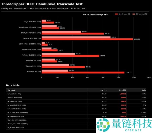 AMD修复软件Bug：中心越多反而越慢，线程扯破者性能提升215%
