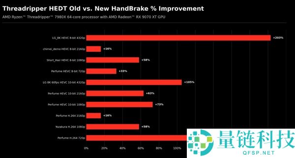 AMD修复软件Bug：中心越多反而越慢，线程扯破者性能提升215%