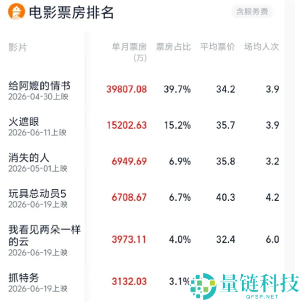 2026年暑期档电影总票房突破10亿元,《给阿嬷的情书》夺冠