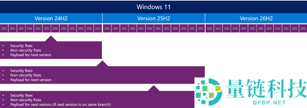 Win11 26H2年度更新正式发布:仅需500KB安装包,升级时间仅2分钟