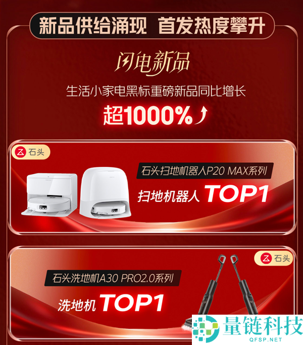 石头科技618销售额激增195% 两款热销产品全平台霸榜