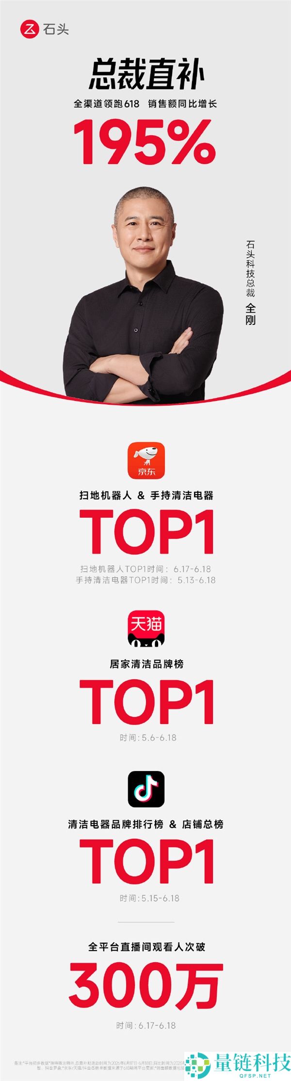 石头科技618销售额激增195% 两款热销产品全平台霸榜