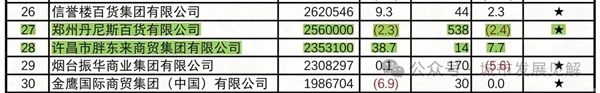 胖东来半年成果揭晓:16家门店狂收139.5亿,河南批发榜首近在咫尺
