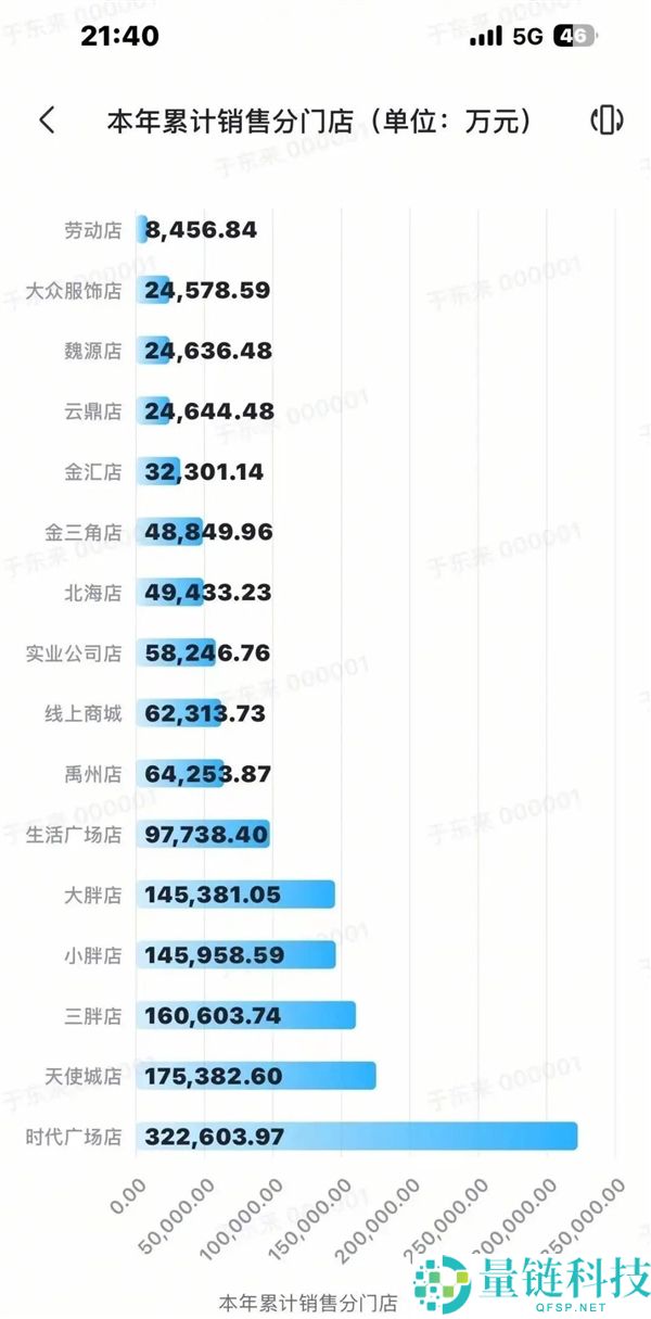 胖东来半年成果揭晓:16家门店狂收139.5亿,河南批发榜首近在咫尺