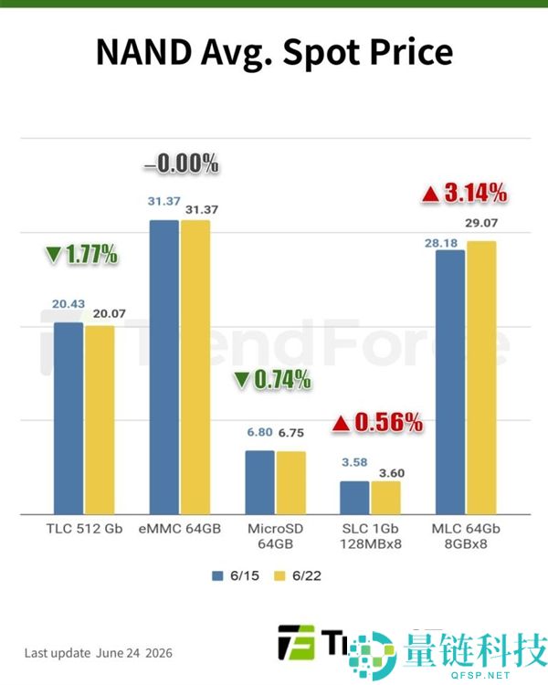 买家拒绝低价存储市场,DDR4价格微涨0.28%,NAND价格下跌1.77%