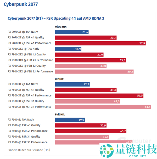 AMD新驱动实测：RX 7900 XTX游戏帧率翻倍效果揭秘