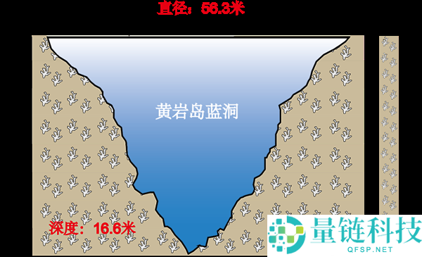 我国海域发现3200年稀有珊瑚礁蓝洞，全球罕见！
