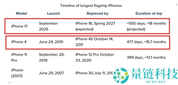 iPhone 17生命周期延长至18个月，创苹果历史最长旗舰记录