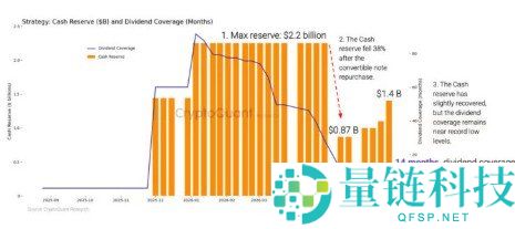 比特币损失达106亿美元，分析师建议Strategy停止加码并回补现金
