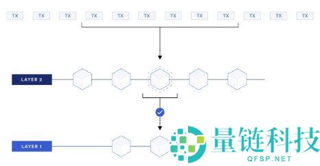 Layer 2 区块链详解：什么是 Layer 2 及其主要类型解析