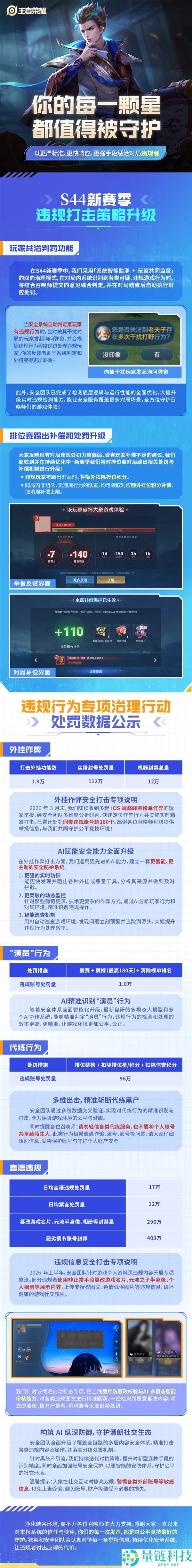 《王者光荣》上线玩家共治判罚：403万人被封，踢出后扣星措施解析