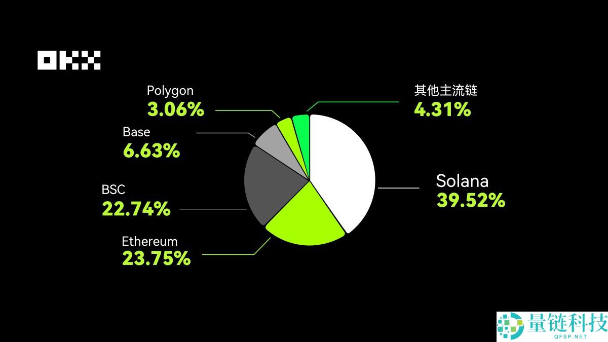 OKX 钱包 2025 年度报告：基于真实链上数据深度解析 Web3 新叙事
