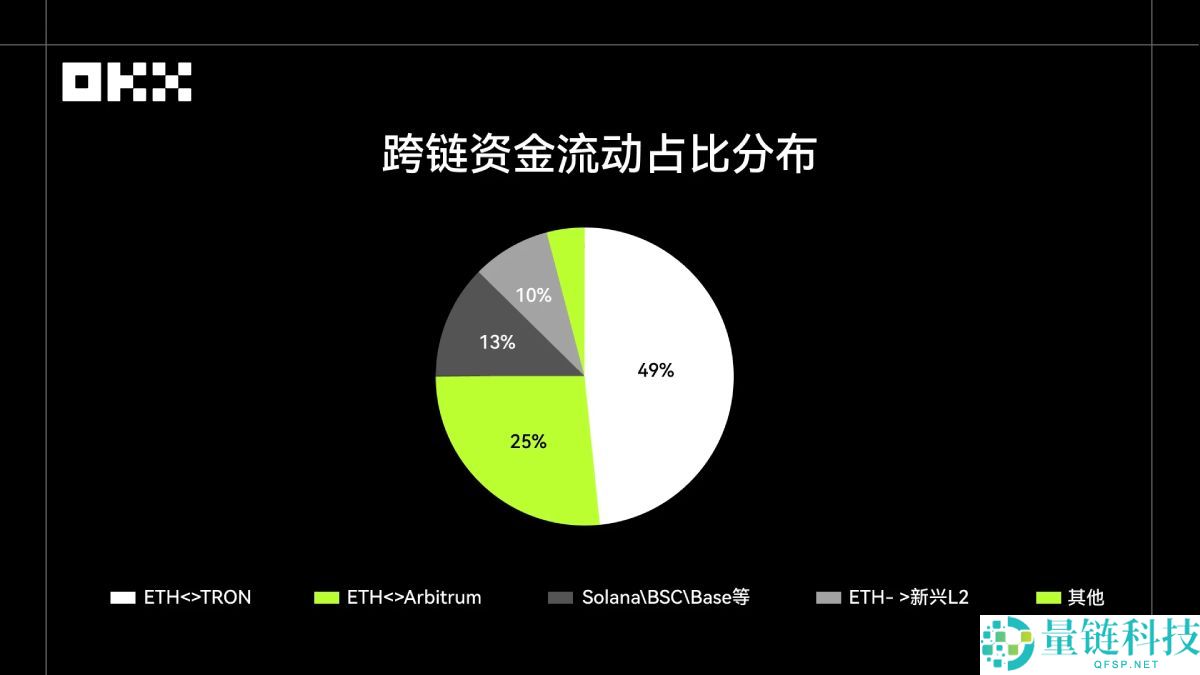 OKX 钱包 2025 年度报告：基于真实链上数据深度解析 Web3 新叙事