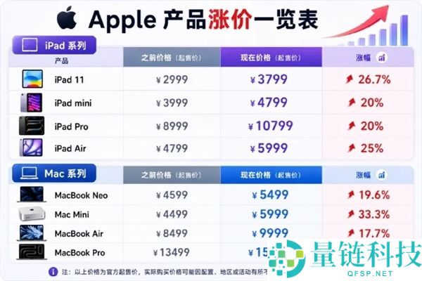 苹果iPhone及iPad即将涨价，黄牛疯狂囤货引发关注