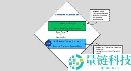 Cardano（ADA）详解：Ouroboros共识机制与可持续区块链的全面分析