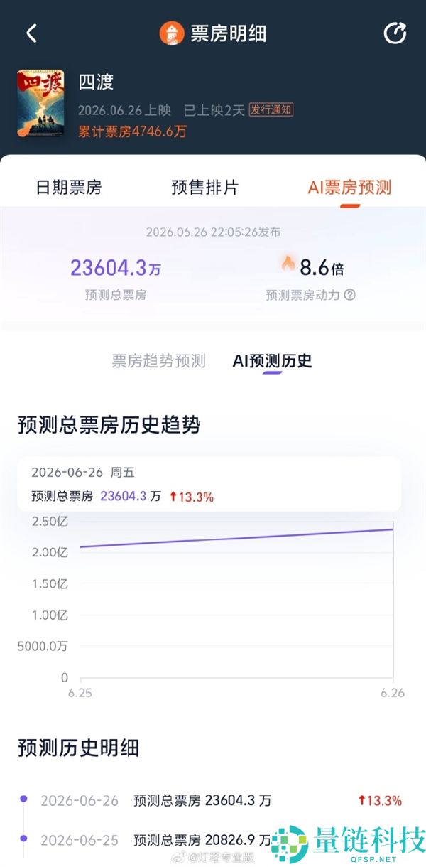 《四渡》首日上映票房超预期，预测调整至2.3亿元