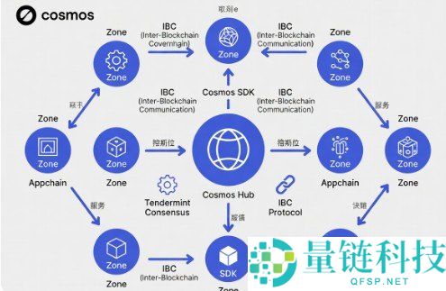 Cosmos (ATOM) 区块链简介：构建区块链互联网的未来