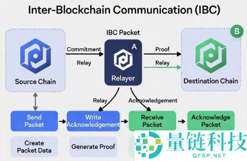 Cosmos (ATOM) 区块链简介：构建区块链互联网的未来