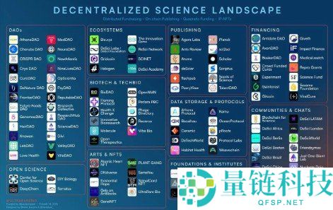 去中心化科学（DeSci）解析：区块链如何重塑科研生态与实践平台