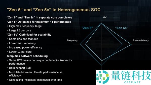 AMD Zen6首次亮相超低功耗小核技术，与Intel的异同分析