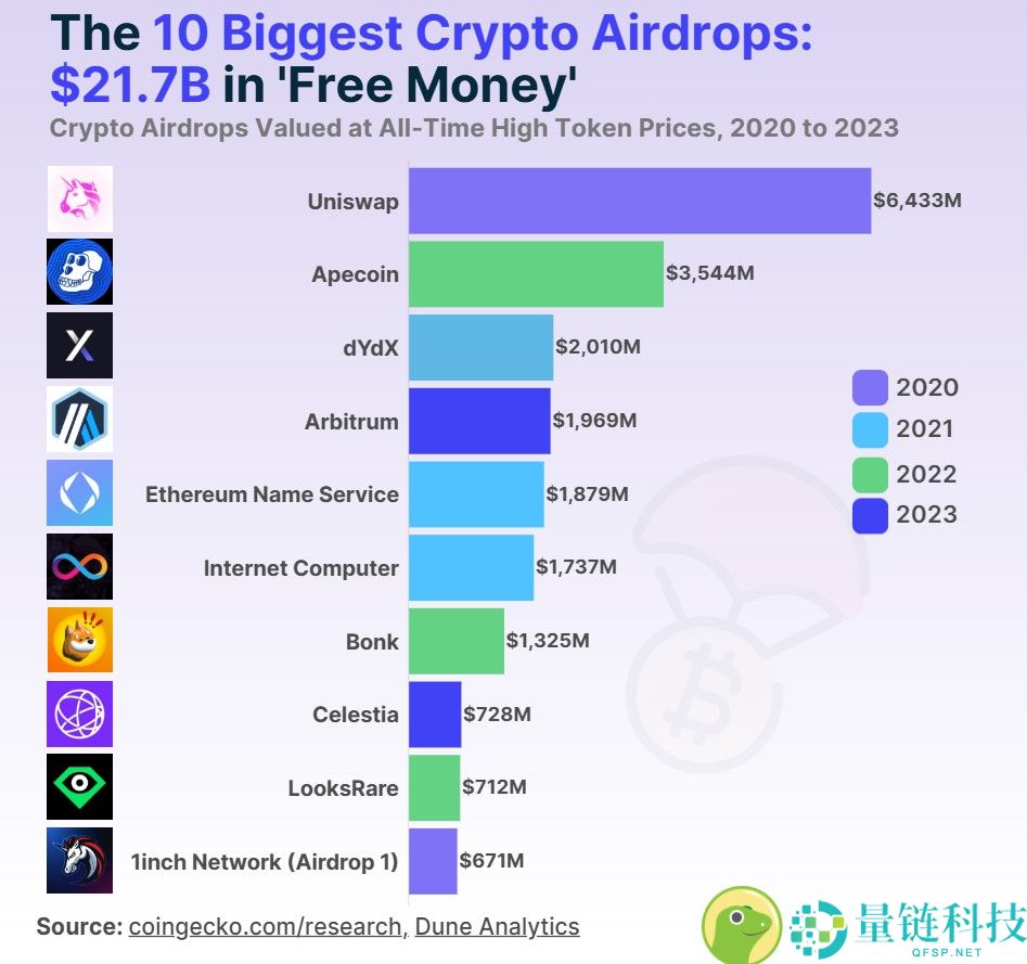 Bubblemaps 数据：6.75 亿美元轻量级空投跻身加密货币史第十大