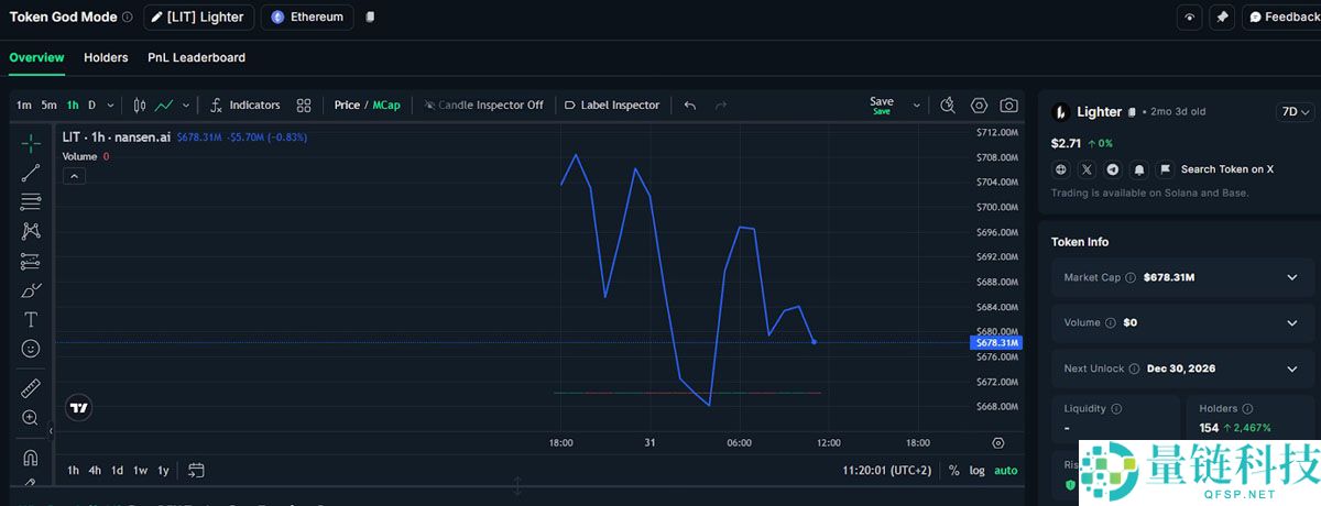 Bubblemaps 数据：6.75 亿美元轻量级空投跻身加密货币史第十大