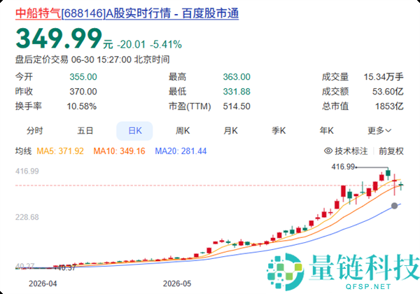A股上半年收官：中船特气半导体资料股大涨超770% 成为股王