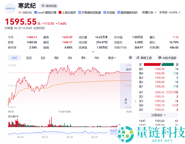 寒武纪成为科创板首只万亿市值股票：11个月从200亿暴涨至一万亿的历史性里程碑